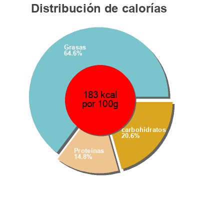 Distribución de calorías por grasa, proteína y carbohidratos para el producto Confit de ratatouille Balko 