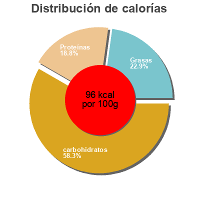 Distribución de calorías por grasa, proteína y carbohidratos para el producto Benna Peach Melba Fruit Yoghurt 150ML Bennati 