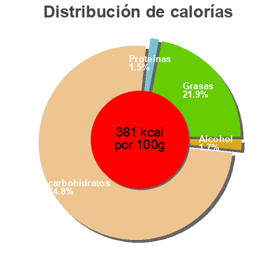 Distribución de calorías por grasa, proteína y carbohidratos para el producto Guinness Luxury Fudge Guinness 170g