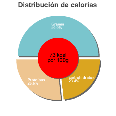 Distribución de calorías por grasa, proteína y carbohidratos para el producto Natural live yoghurt Glenilen Farm 500 g