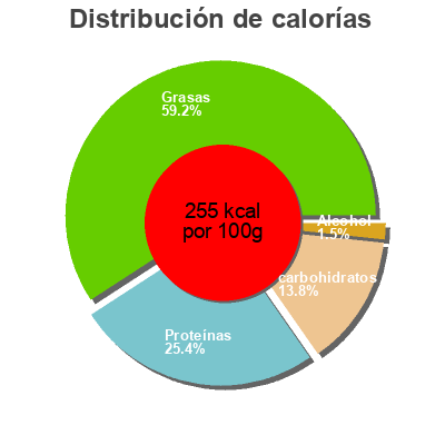 Distribución de calorías por grasa, proteína y carbohidratos para el producto Kim Beam Rippchen Rewe 609