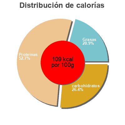 Distribución de calorías por grasa, proteína y carbohidratos para el producto Alaria Flakes This is Seaweed 25g