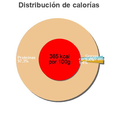 Distribución de calorías por grasa, proteína y carbohidratos para el producto PBN whey protein ISOLATE premium body nutrition 