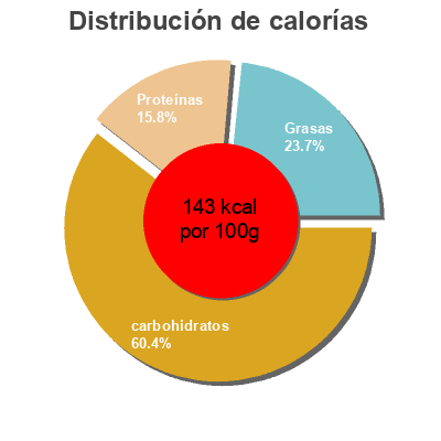 Distribución de calorías por grasa, proteína y carbohidratos para el producto Loempia jambon poulet  