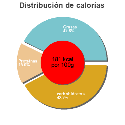Distribución de calorías por grasa, proteína y carbohidratos para el producto Riz Cantonais carrefour traiteur 350 g