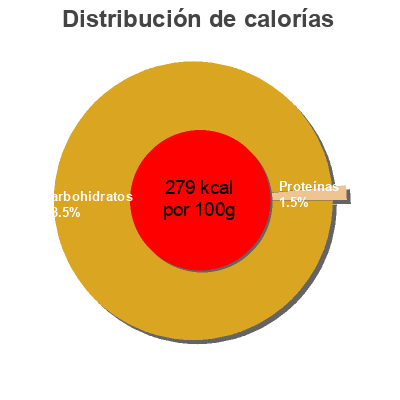 Distribución de calorías por grasa, proteína y carbohidratos para el producto Sirop Carrefour 450 g e