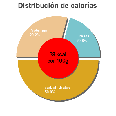 Distribución de calorías por grasa, proteína y carbohidratos para el producto Wok Mix Carrefour 1 kg e