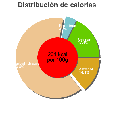 Distribución de calorías por grasa, proteína y carbohidratos para el producto Baba au rhum sélection 130 g