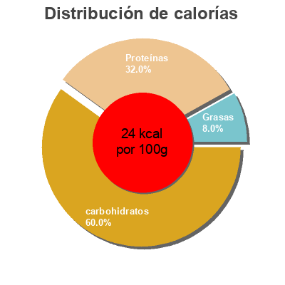 Distribución de calorías por grasa, proteína y carbohidratos para el producto Haricots verts extra fins Delhaize 600g