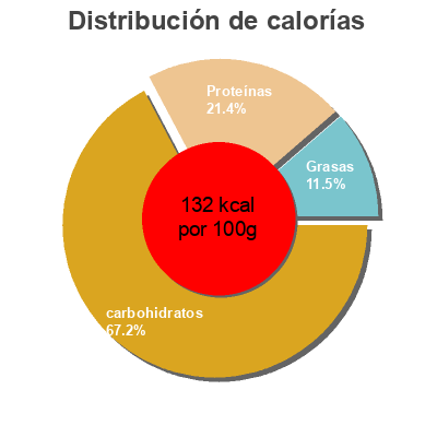 Distribución de calorías por grasa, proteína y carbohidratos para el producto Loempia au poulet et légumes Delhaize 500 g