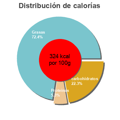 Distribución de calorías por grasa, proteína y carbohidratos para el producto Creme Brulée Delhaize 200 g