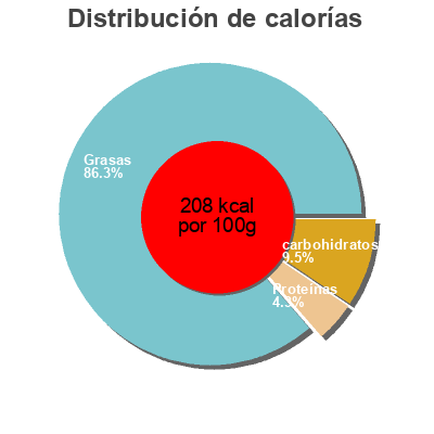 Distribución de calorías por grasa, proteína y carbohidratos para el producto Crème Delhaize 20% M.G. Delhaize 200 ml