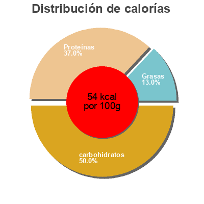 Distribución de calorías por grasa, proteína y carbohidratos para el producto Yaourt maigre, nature Delhaize Bio 6x125 g
