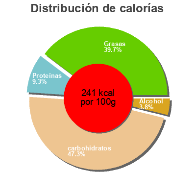 Distribución de calorías por grasa, proteína y carbohidratos para el producto Tartufo Delhaize 300 g