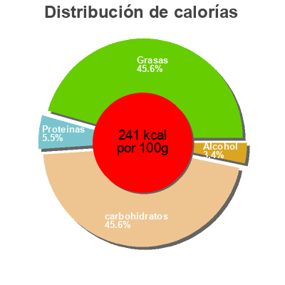 Distribución de calorías por grasa, proteína y carbohidratos para el producto Panna cota Delhaize 220 g