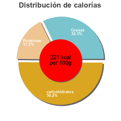 Distribución de calorías por grasa, proteína y carbohidratos para el producto Pizza Giulia Delhaize, Taste Of Inspirations 420g