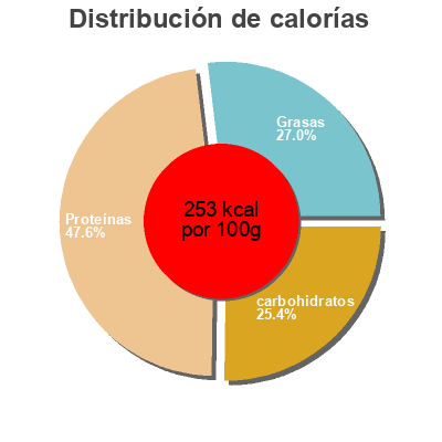 Distribución de calorías por grasa, proteína y carbohidratos para el producto Carpaccio Mopur Delhaize Bio 90 g