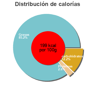 Distribución de calorías por grasa, proteína y carbohidratos para el producto Dressing  Bieslook ciboulette  