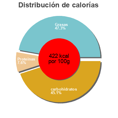 Distribución de calorías por grasa, proteína y carbohidratos para el producto Pandoro Delhaize,  Taste Of Inspirations 700 g