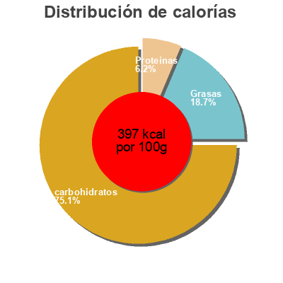Distribución de calorías por grasa, proteína y carbohidratos para el producto Biscuits Multicereales Delhaize 225 g e