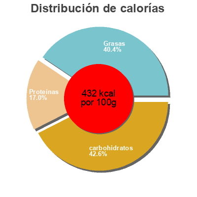Distribución de calorías por grasa, proteína y carbohidratos para el producto Cafe au lait Delhaize 
