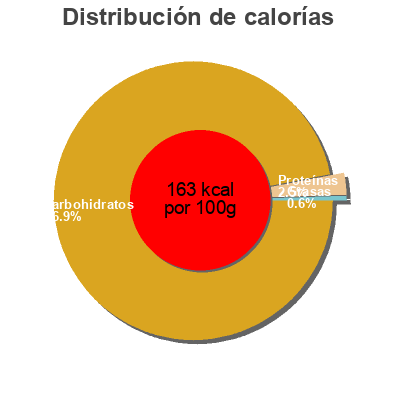 Distribución de calorías por grasa, proteína y carbohidratos para el producto Confiture de figues Delhaize 
