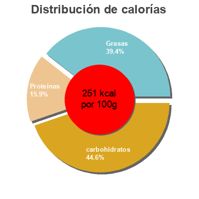 Distribución de calorías por grasa, proteína y carbohidratos para el producto Pizza pepperoni piccante Delhaize 