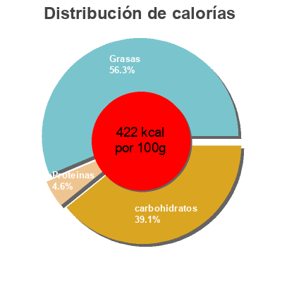 Distribución de calorías por grasa, proteína y carbohidratos para el producto Moelleux au chocolat  320 g