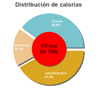 Distribución de calorías por grasa, proteína y carbohidratos para el producto Quinoa au chou frise et tomates cerise Delhaize 