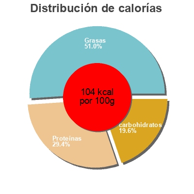 Distribución de calorías por grasa, proteína y carbohidratos para el producto Bolognesesaus Delhaize 