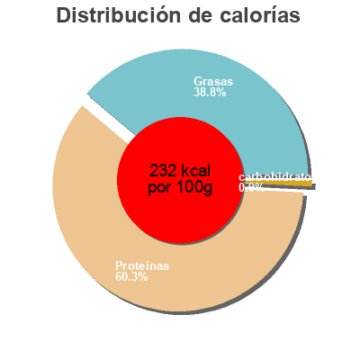 Distribución de calorías por grasa, proteína y carbohidratos para el producto Jamon serrano reserva Colruyt 