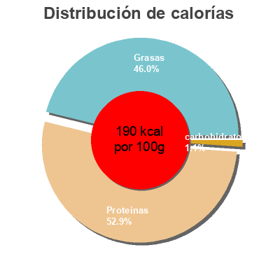Distribución de calorías por grasa, proteína y carbohidratos para el producto Zalm saumon atlantique fume Boni 