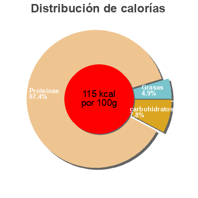 Distribución de calorías por grasa, proteína y carbohidratos para el producto Veggie Hachis Boni Selection 175 g