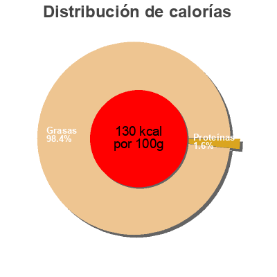 Distribución de calorías por grasa, proteína y carbohidratos para el producto Olives noires Boni 170 g