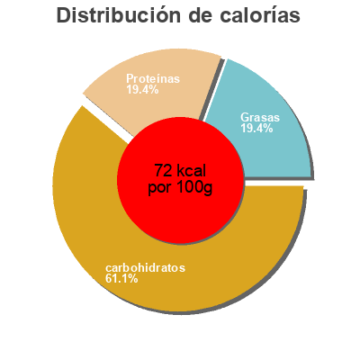 Distribución de calorías por grasa, proteína y carbohidratos para el producto Chocomelk - Lait choco everyday 