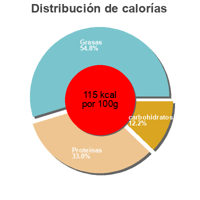 Distribución de calorías por grasa, proteína y carbohidratos para el producto Ricotta Boni 250g