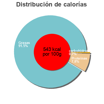 Distribución de calorías por grasa, proteína y carbohidratos para el producto Craquelins Boni Selection 450 g