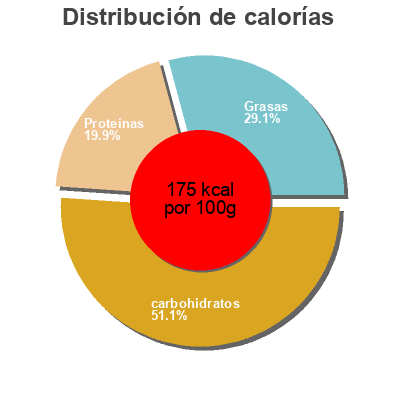 Distribución de calorías por grasa, proteína y carbohidratos para el producto Falafels veggie Boni,  Boni Selection 