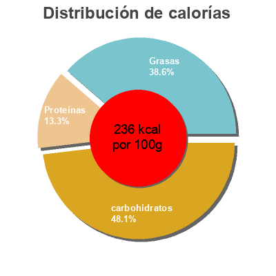 Distribución de calorías por grasa, proteína y carbohidratos para el producto Nems au porc Boni 
