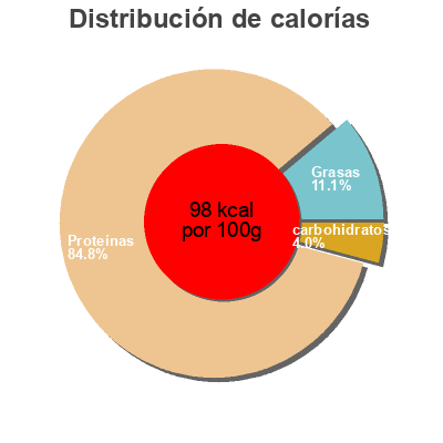 Distribución de calorías por grasa, proteína y carbohidratos para el producto Filet De Dinde Boni 150 gr