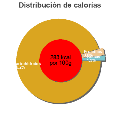Distribución de calorías por grasa, proteína y carbohidratos para el producto Dattes sechees Boni 