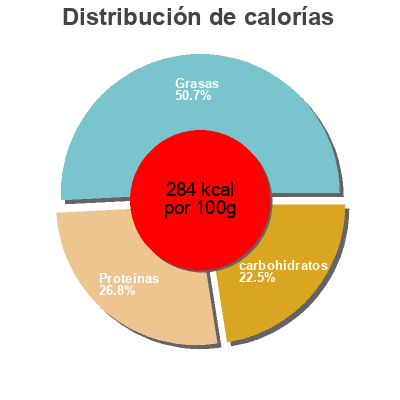 Distribución de calorías por grasa, proteína y carbohidratos para el producto Veggie Schnitzels Escalopes Boni 200 g - 2 pièces