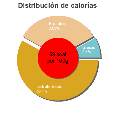 Distribución de calorías por grasa, proteína y carbohidratos para el producto Petits pois Boni 