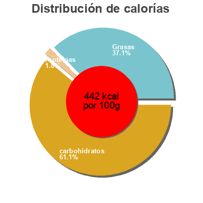 Distribución de calorías por grasa, proteína y carbohidratos para el producto Yuca chips paprika Oxfam 50 g
