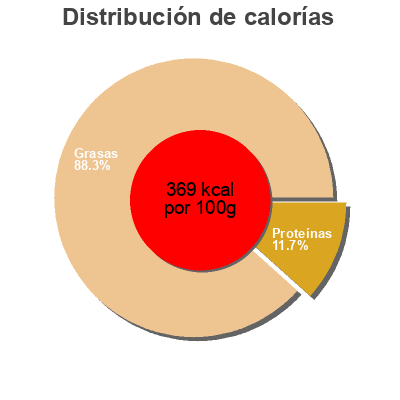 Distribución de calorías por grasa, proteína y carbohidratos para el producto Gouda jeune Spar 250 g