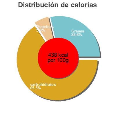 Distribución de calorías por grasa, proteína y carbohidratos para el producto Biscuits fourrés parfum Chocolat Winny 300 g