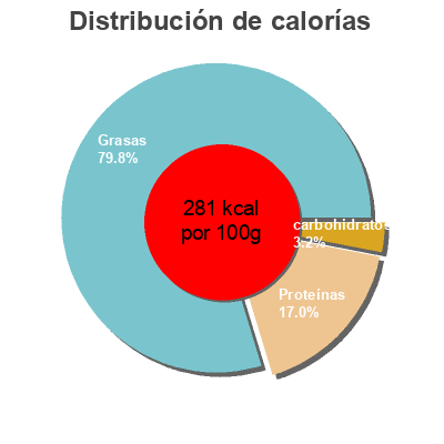 Distribución de calorías por grasa, proteína y carbohidratos para el producto Saucisses cuites fumées Winny 350 g