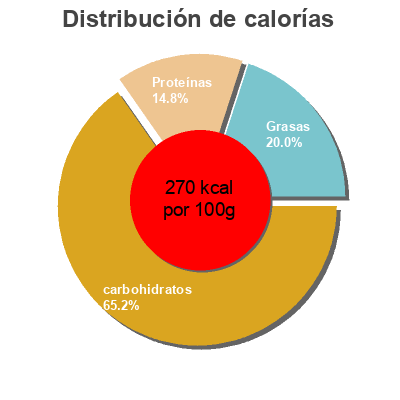 Distribución de calorías por grasa, proteína y carbohidratos para el producto Tortelloni Ricotta & Spinaci Winny 600 g