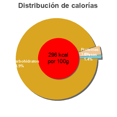 Distribución de calorías por grasa, proteína y carbohidratos para el producto Uvas pasas sultanas whole foods market 