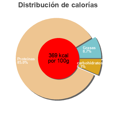 Distribución de calorías por grasa, proteína y carbohidratos para el producto Advanced Whey Protein Amfit Nutrition 992 g